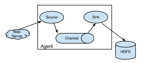 Flume 架构