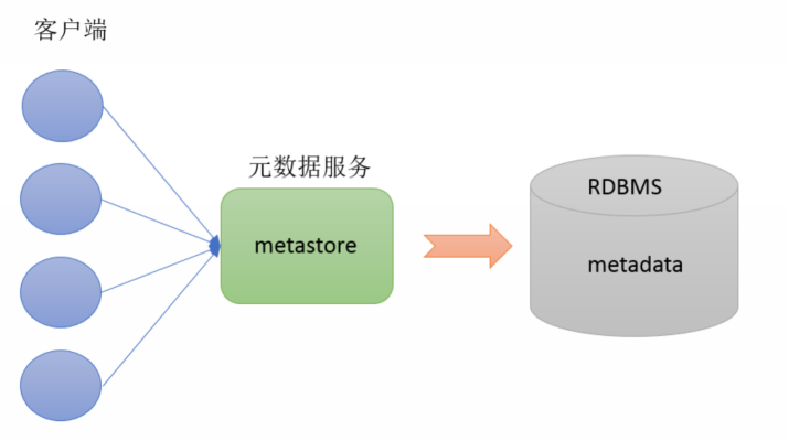 Metastore示意图