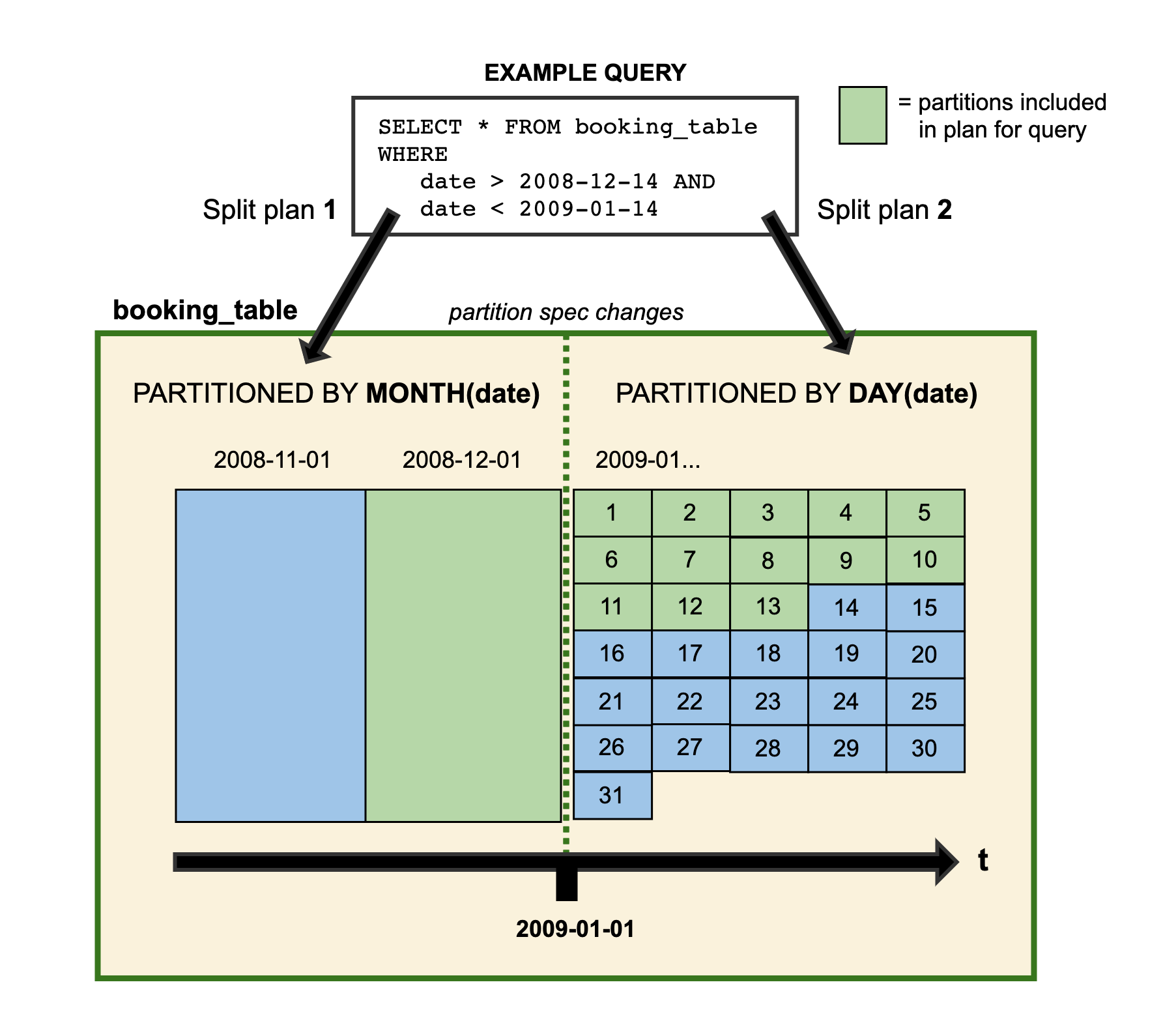 partition evolution