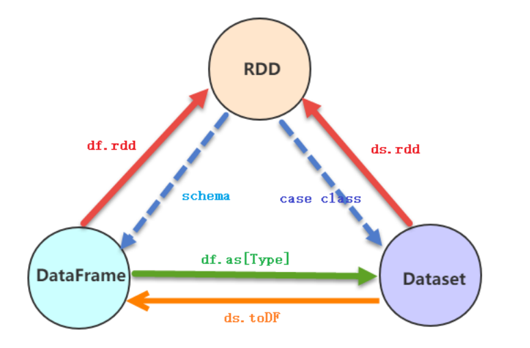 dataframe-dataset